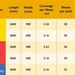 Yellow Tongue Flooring Load Capacity Chart